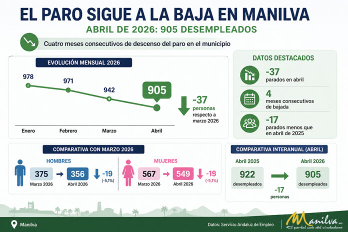 El Paro de Manilva en Abril