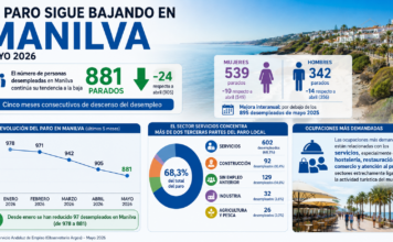 El paro en Manilva continua mostrando sus mejores datos