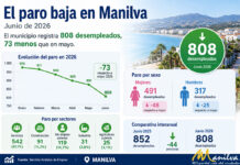 El paro en Manilva baja hasta los 808 desempleados y marca su mejor registro de los últimos años paro junio 2026