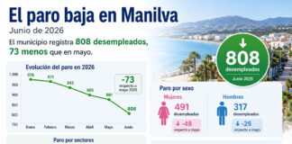 El paro en Manilva baja hasta los 808 desempleados y marca su mejor registro de los últimos años paro junio 2026