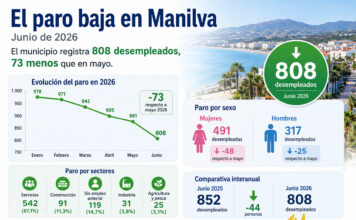 El paro en Manilva baja hasta los 808 desempleados y marca su mejor registro de los últimos años paro junio 2026