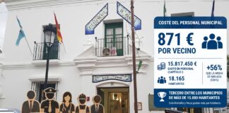 Manilva gasta 871 euros por vecino en personal, un 56% más que la media GASTOS DE PERSONAL